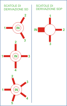 Scatole derivazione SD SDP