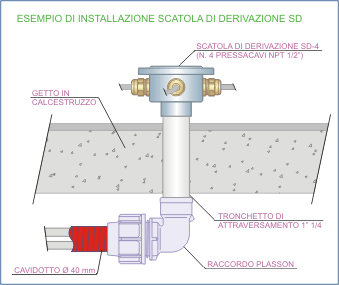 Scatola derivazione SD installazione