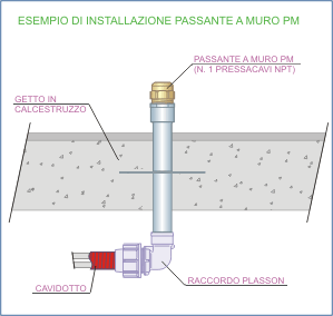 Passante a muro PM installazione